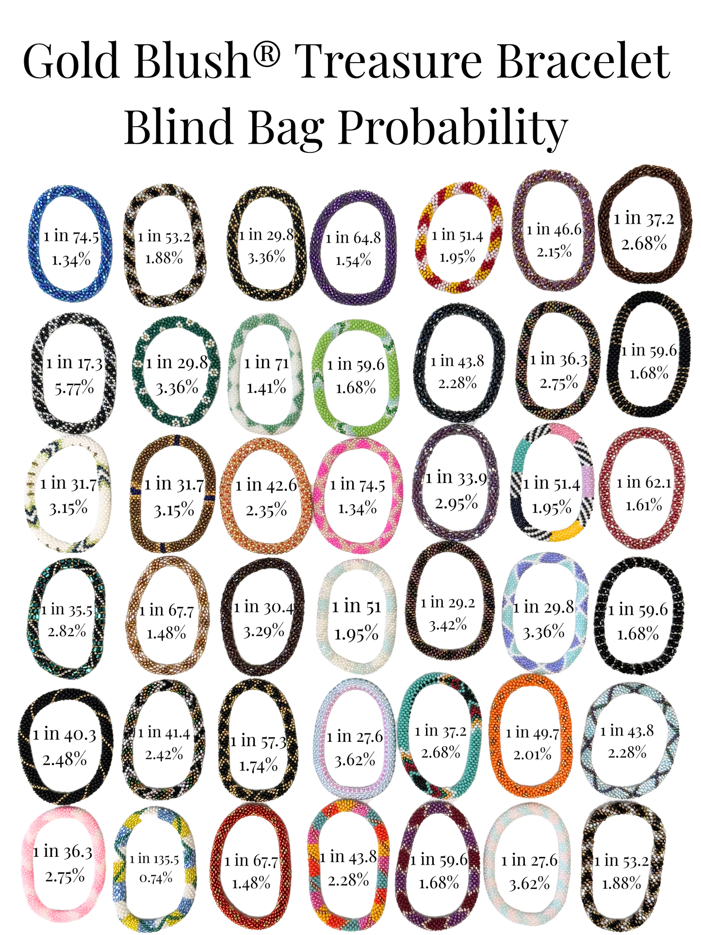 A probability chart titled 'Gold Blush Treasure Bracelet Blind Bag Probability' showing many small circular bracelet samples arranged in rows on a white background, each labeled with a percentage chance of being included.